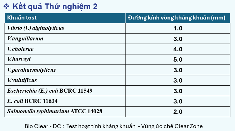 Kết quả thử nghiệm Bio Clear-DC